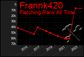 Total Graph of Frannk420