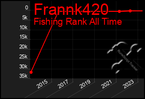 Total Graph of Frannk420