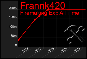 Total Graph of Frannk420