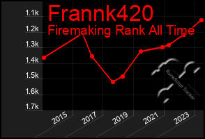 Total Graph of Frannk420