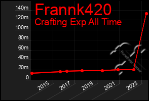 Total Graph of Frannk420