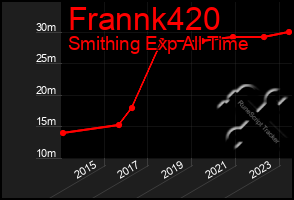 Total Graph of Frannk420