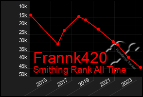 Total Graph of Frannk420