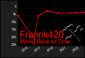 Total Graph of Frannk420