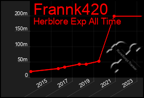 Total Graph of Frannk420