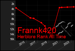 Total Graph of Frannk420