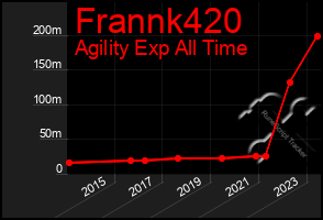 Total Graph of Frannk420