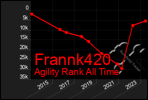 Total Graph of Frannk420