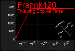 Total Graph of Frannk420