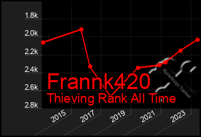 Total Graph of Frannk420