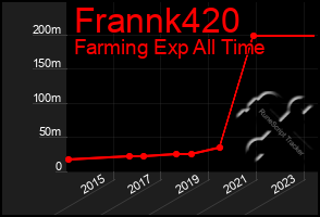 Total Graph of Frannk420