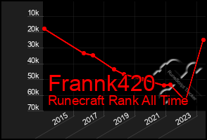 Total Graph of Frannk420