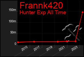 Total Graph of Frannk420