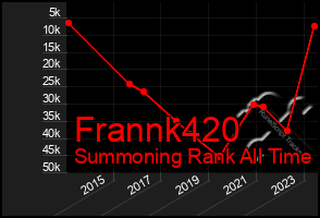 Total Graph of Frannk420