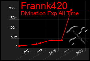 Total Graph of Frannk420