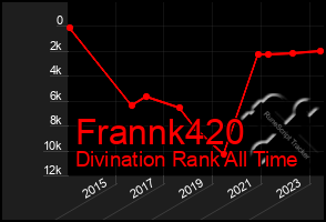 Total Graph of Frannk420