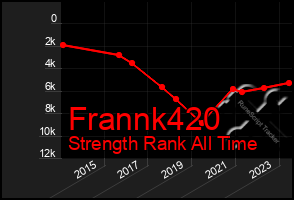 Total Graph of Frannk420