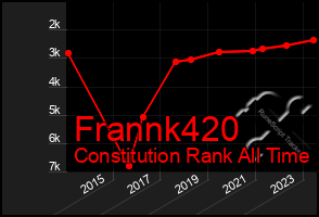 Total Graph of Frannk420