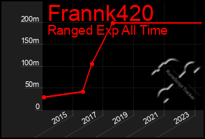 Total Graph of Frannk420