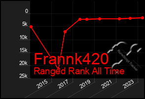 Total Graph of Frannk420