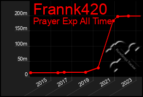 Total Graph of Frannk420