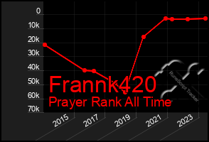 Total Graph of Frannk420