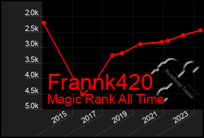 Total Graph of Frannk420