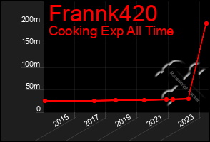 Total Graph of Frannk420