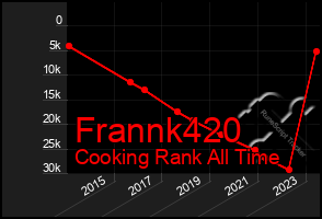 Total Graph of Frannk420