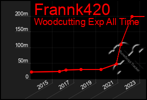 Total Graph of Frannk420