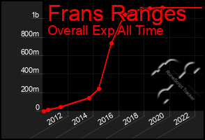 Total Graph of Frans Ranges