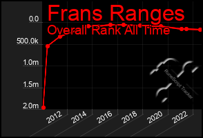 Total Graph of Frans Ranges