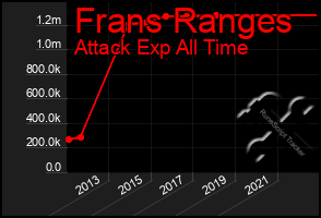 Total Graph of Frans Ranges