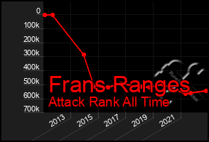 Total Graph of Frans Ranges