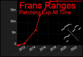 Total Graph of Frans Ranges