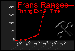 Total Graph of Frans Ranges