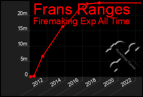 Total Graph of Frans Ranges