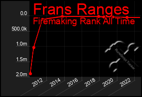 Total Graph of Frans Ranges