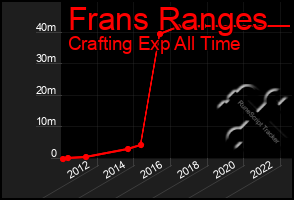 Total Graph of Frans Ranges