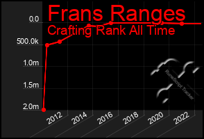 Total Graph of Frans Ranges