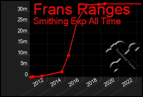 Total Graph of Frans Ranges