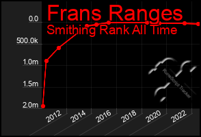 Total Graph of Frans Ranges