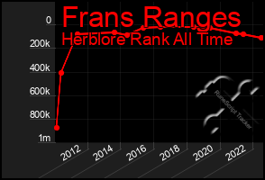 Total Graph of Frans Ranges