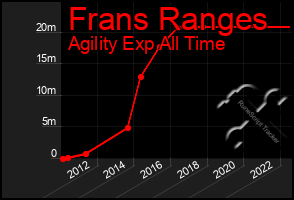 Total Graph of Frans Ranges