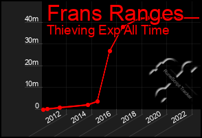 Total Graph of Frans Ranges