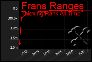 Total Graph of Frans Ranges