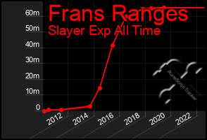 Total Graph of Frans Ranges