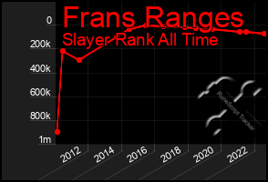 Total Graph of Frans Ranges