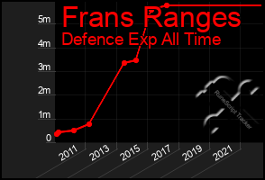 Total Graph of Frans Ranges