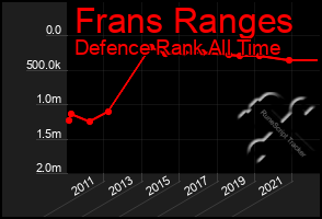 Total Graph of Frans Ranges